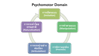Psychomotor Domain 
การเลียนแบบ 
(Imita'on)+ 
การทำตามแบบ 
(Manipula'on)+ 
การมีความถูกต้อง 
(Precision)+ 
การกระทำโดย 
ธรรมชาติ 
(Naturaliza'on)+ 
การกระทำอย่าง 
ต่อเนื่อง 
(Ar'cula'on)+ 
 
