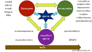 ปัจเจกบุคคล สภาพแวดล้อม 
สุขภาพ 
ระบบบริการ 
สุขภาพ 
กายภาพ/ชีวภาพ 
เศรษฐกิจ/การเมือง 
วัฒนธรรม/ศาสนา 
ประชากร/การศึกษา 
ความมั่นคง 
การสื่อสาร/คมนาคม 
เทคโนโลยี/องค์ความรู้ 
กรรมพันธ์ุ 
พฤติกรรม 
ความเชื่อ 
จิตวิญญาณ 
วิถีชีวิต 
ความครอบคลุม/เสมอภาค 
ประเภท/ระดับการบริการ 
คุณภาพ/ประสิทธิภาพ 
ผู้จัด/ผู้จ่าย 
พลวัต 
สุวิทย์ วิบุลผลประเสริฐ, 2542 
 