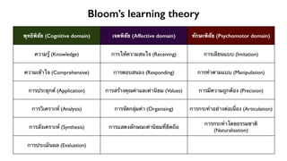 Bloom’s learning theory 
พุทธิพิสัย (Cognitive domain) เจตพิสัย (Affective domain) ทักษะพิสัย (Psychomotor domain) 
ความรู้ (Knowledge) การให้ความสนใจ (Receiving) การเลียนแบบ (Imitation) 
ความเข้าใจ (Comprehensive) การตอบสนอง (Responding) การทำตามแบบ (Manipulation) 
การประยุกต์ (Application) การสร้างคุณค่าและค่านิยม (Values) การมีความถูกต้อง (Precision) 
การวิเคราะห์ (Analysis) การจัดกลุ่มค่า (Organising) การกระทำอย่างต่อเนื่อง (Articulation) 
การสังเคราะห์ (Synthesis) การแสดงลักษณะค่านิยมที่ยึดถือ การกระทำโดยธรรมชาติ 
(Naturalisation) 
การประเมินผล (Evaluation) 
 