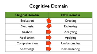 Cognitive Domain 
Original Domain New Domain 
Evaluation Creating 
Synthesis Evaluating 
Analysis Analyzing 
Application Applying 
Comprehension Understanding 
Knowledge Remembering 
 