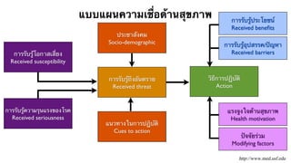 แบบแผนความเชื่อด้านสุขภาพ 
การรับรู้โอกาสเสี่ยง 
Received susceptibility 
การรับรู้ความรุนแรงของโรค 
Received seriousness 
ประชาสังคม 
Socio-demographic 
การรับรู้ถึงอันตราย 
Received threat 
การรับรู้ประโยชน์ 
Received benefits 
การรับรู้อุปสรรค/ปัญหา 
Received barriers 
วิธีการปฏิบัติ 
Action 
http://www.med.usf.edu 
แนวทางในการปฏิบัติ 
Cues to action 
แรงจูงใจด้านสุขภาพ 
Health motivation 
ปัจจัยร่วม 
Modifying factors 
 