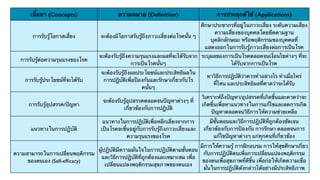 เนื้อหา (Concepts) ความหมาย (Definition) การประยุกต์ใช้ (Applications) 
การรับรู้โอกาสเสี่ยง จะต้องมีโอกาสรับรู้ถึงภาวะเสี่ยงต่อโรคนั้น ๆ 
ศึกษาประชากรที่อยู่ในภาวะเสี่ยง ระดับความเสี่ยง 
ความเสี่ยงของบุคคลโดยยึดตามฐาน 
บุคลิกลักษณะ หรือพฤติกรรมของบุคคลที่ 
แสดงออกในการรับรู้ภาวะเสี่ยงต่อการเป็นโรค 
การรับรู้ต่อความรุนแรงของโรค 
จะต้องรับรู้ถึงความรุนแรงและผลที่จะได้รับจาก 
การเป็นโรคนั้นๆ 
ระบุผลของการเป็นโรคตลอดจนเงื่อนไขต่างๆ ที่จะ 
ได้รับจากการเป็นโรค 
การรับรู้ประโยชน์ที่จะได้รับ 
จะต้องรับรู้ถึงผลประโยชน์และประสิทธิผลใน 
การปฏิบัติเพื่อป้องกันและรักษาเกี่ยวกับโร 
คนั้นๆ 
หาวิธีการปฏิบัติว่าควรทำอย่างไร ทำเมื่อไหร่ 
ที่ไหน และประสิทธิผลที่คาดว่าจะได้รับ 
การรับรู้อุปสรรค/ปัญหา 
จะต้องรับรู้อุปสรรคตลอดจนปัญหาต่างๆ ที่ 
เกี่ยวข้องกับการปฏิบัติ 
วิเคราะห์ถึงปัญหา/อุปสรรคที่เกิดขึ้นและคาดว่าจะ 
เกิดขึ้นเพื่อหาแนวทางในการแก้ไขและลดการเกิด 
ปัญหาตลอดจนวิธีการให้ความช่วยเหลือ 
แนวทางในการปฏิบัติ 
แนวทางในการปฏิบัติเพื่อหลีกเลี่ยงจากการ 
เป็นโรคจะขึ้นอยู่กับการรับรู้ถึงภาวะเสี่ยงและ 
ความรุนแรงของโรค 
มีขั้นตอนและวิธีการปฏิบัติที่ถูกต้องชัดเจน 
เกี่ยวข้องกับการป้องกัน การรักษา ตลอดจนการ 
แก้ไขปัญหาต่างๆ แก่ทุกคนที่เกี่ยวข้อง 
ความสามารถในการเปลี่ยนพฤติกรรม 
ของตนเอง (Self-efficacy) 
ผู้ปฏิบัติมีความมั่นใจในการปฏิบัติตามขั้นตอน 
และวิธีการปฏิบัติที่ถูกต้องและเหมาะสม เพื่อ 
เปลี่ยนแปลงพฤติกรรมสุขภาพของตนเอง 
มีการให้ความรู้ การฝึกอบรม การให้สุขศึกษาเกี่ยว 
กับการปฏิบัติตนเพื่อการเปลี่ยนแปลงพฤติกรรม 
ของตนเพื่อสุขภาพที่ดีขึ้น เพื่อก่อให้เกิดความเชื่อ 
มั่นในการปฏิบัติดังกล่าวได้อย่างมีประสิทธิภาพ 
 
