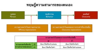 ทฤษฎีความสามารถของตนเอง 
ความคาดหวังในผลของการกระทำที่จะเกิดขึ้น 
สูง ต่ำ 
ความคาดหวังเกี่ยวกับ 
ความสามารถของตนเอง 
สูง มีแนวโน้มที่จะทำแน่นอน มีแนวโน้มที่จะไม่ทำ 
ต่ำ มีแนวโน้มที่จะไม่ทำ มีแนวโน้มที่จะไม่ทำแน่นอน 
บุคคล 
Person 
พฤติกรรม 
Behavior 
ผลลัพธ์ 
Outcome 
ความคาดหวังในความสามารถ 
Efficacy expectations 
ความคาดหวังในผลของการกระทำที่จะเกิดขึ้น 
Outcome expectations 
 