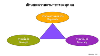 ลักษณะความสามารถของบุคคล 
Bandura, 1977 
ปริมาณความคาดหวัง 
Magnitude 
การนำไปใช้ 
Generally 
ความมั่นใจ 
Strength 
 