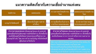แนวความคิดเกี่ยวกับความเชื่ออำนาจแห่งตน 
พฤติกรรม ผลตอบแทน 
ความคาดหวังพฤติกรรม 
ใหม่ 
ผลตอบแทนจากพฤติกรรม 
ใหม่ 
แรงจูงใจใฝ่สัมฤทธิ์ 
ย้อนกลับไปสู่ความคาด 
หวังอื่นๆ 
ความเชื่อเกี่ยวกับอำนาจ 
ภายใน/ภายนอกของตน 
ควาคาดหวังขยายออก 
ครอบคลุมพฤติกรรมทั่วไป 
อำนาจภายนอกตนเอง (External locus of control) 
บุคคลเชื่อหรือรับรู้ต่อเหตุการณ์หรือสิ่งต่างๆ ที่เกิดขึ้นกับ 
ตนนั้นขึ้นอยู่กับอิทธิพลภายนอกตนเองที่ไม่สามารถ 
ควบคุมได้ เช่น โชค เคราะห์ ความบังเอิญ หรืออิทธิพลที่ 
ผู้อื่นบันดาลให้เป็นไป 
อำนาจภายในตนเอง (Internal locus of control) 
บุคคลเชื่อหรือรับรู้ต่อเหตุการณ์หรือสิ่งต่างๆ ที่เกิดขึ้นกับ 
ตนนั้นเป็นผลมาจากการกระทำหรือจากความสามารถ 
ของตน 
•มีความกระตือรือร้นต่อความเป็นไปของสิ่งแวดล้อม ซึ่ง 
เป็นประโยชน์สำหรับพฤติกรรมในอนาคต 
•พยายามปรับปรุงสิ่งแวดล้อมให้เป็นไปตามขั้น 
•เห็นคุณค่าของทักษะหรือผลสัมฤทธิ์จากความพยายาม 
เป็นสำคัญและคำนึงถึงความสามารถของตนเองอยู่เสมอ 
 