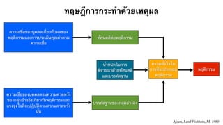 ทฤษฎีการกระทำด้วยเหตุผล 
ทัศนคติต่อพฤติกรรม 
พฤติกรรม 
น้ำหนักในการ 
พิจารณาด้วยทัศนคติ 
และบรรทัดฐาน 
บรรทัดฐานของกลุ่มอ้างอิง 
ความตั้งใจใน 
การที่จะประกอบ 
พฤติกรรม 
ความเชื่อของบุคคลเกี่ยวกับผลของ 
พฤติกรรมและการประเมินคุณค่าตาม 
ความเชื่อ 
ความเชื่อของบุคคลตามความคาดหวัง 
ของกลุ่มอ้างอิงเกี่ยวกับพฤติกรรมและ 
แรงจูงใจที่จะปฏิบัติตามความคาดหวัง 
นั้น 
Ajzen, I and Fishbein, M, 1980 
 