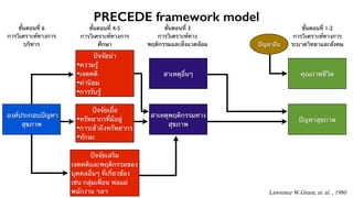 PRECEDE framework model 
องค์ประกอบปัญหา 
สุขภาพ 
ปัจจัยนำ 
•ความรู้ 
•เจตคติ 
•ค่านิยม 
•การรับรู้ 
ปัจจัยเอื้อ 
•ทรัพยากรที่มีอยู่ 
•การเข้าถึงทรัพยากร 
•ทักษะ 
ปัจจัยเสริม 
เจตคติและพฤติกรรมของ 
บุคคลอื่นๆ ที่เกี่ยวข้อง 
เช่น กลุ่มเพื่อน พ่อแม่ 
พนักงาน ฯลฯ 
สาเหตุอื่นๆ 
สาเหตุพฤติกรรมทาง 
สุขภาพ 
คุณภาพชีวิต 
ปัญหาสุขภาพ 
ปัญหาอื่น 
ขั้นตอนที่ 6 
การวิเคราะห์ทางการ 
บริหาร 
ขั้นตอนที่ 4-5 
การวิเคราะห์ทางการ 
ศึกษา 
ขั้นตอนที่ 3 
การวิเคราะห์ทาง 
พฤติกรรมและสิ่งแวดล้อม 
ขั้นตอนที่ 1-2 
การวิเคราะห์ทางการ 
ระบาดวิทยาและสังคม 
Lawrence W.Green, et. al. , 1980 
 