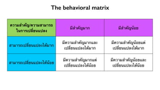The behavioral matrix 
ความสำคัญ/ความสามารถ 
ในการเปลี่ยนแปลง 
มีสำคัญมาก มีสำคัญน้อย 
สามารถเปลี่ยนแปลงได้มาก 
มีความสำคัญมากและ 
เปลี่ยนแปลงได้มาก 
มีความสำคัญน้อยแต่ 
เปลี่ยนแปลงได้มาก 
สามารถเปลี่ยนแปลงได้น้อย 
มีความสำคัญมากแต่ 
เปลี่ยนแปลงได้น้อย 
มีความสำคัญน้อยและ 
เปลี่ยนแปลงได้น้อย 
 