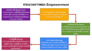 กระบวนการของ Empowerment 
ประสบการณ์ (Experience) 
การนำประสบการณ์ที่ผู้เรียนหรือบุคคล 
กระทำ รู้สึก มองเห็น หรือได้ยิน การ 
จำลองประสบการณ์เป็นจุดเริ่มต้นของ 
กระบวนการเรียนรู้ 
การระบุประสบการณ์ (Naming) 
การแลกเปลี่ยนความคิด ความรู้สึกต่อ 
ประสบการณ์โดยผู้เรียน 
การวิเคราะห์ (Analysis) 
การให้ผู้เรียนแต่ละคนและกลุ่มเกิดความ 
เข้าใจในอิทธิพลและความสัมพันธ์กับสิง่ 
ต่างๆ และผลกระทบที่เกิดขึ้นจากเหตุกา 
รณ์นั้นๆ 
การปฎิบัติ (Doing) 
การกระทำเพื่อค้นหาข้อเท็จจริงและการ 
ปฏิบัติ โดยการปฏิบัติจะกลายเป็น 
ประสบการณ์ใหม่ที่จะทำไปสู่การเรียนรู้ที่ 
ต่อเนื่องต่อไป 
การวางแผน (Planning) 
ผู้เรียนได้หาแนวทางหรือกลวิธีเพื่อการ 
เปลี่ยนแปลงโดยกำหนดว่าจะทำอะไร 
และอย่างไรต่อไปจากประสบการณ์นั้น 
 