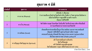 สุขภาพ 4 มิติ 
ลำดับที่ สุขภาวะ ความหมาย 
1 ทางกาย (Physical) 
มีปัจจัย 4 เพียงพอ 
ร่างกายแข็งแรงไม่ป่วยโดยไม่จำเป็น ไม่พิการ ไม่ตายก่อนวัยอันควร 
เมื่อป่วยได้รับการดูแลที่ดี หายดี หายเร็ว 
มีคุณภาพชีวิตที่ดี 
2 ทางใจ (Mental) 
จิตใจมีความสุข ไม่เครียด ไม่บีบคั้น ไม่เจ็บป่วยทางจิต หรือเมื่อมี 
ความเครียดสามารถคลายเครียดได้ 
3 ทางสังคม (Social) 
สังคมพึ่งพาช่วยเหลือเกื้อกูล สิ่งแวดล้อม และสภาพแวดล้อมดี 
มีคุณค่า มีศักดิ์ศรี อยู่ร่วมกันอย่างมีความสุข 
ครอบครัวอบอุ่น สังคมดี มีอาชญากรรม และความรุนแรงน้อย 
มีนโยบายสาธารณะ (Public policy) ดี 
4 ทางปัญญา/จิตวิญญาณ (Spiritual) 
เข้าใจสรรพสิ่งอย่างเป็นจริง 
จิตใจเปี่ยมสุข 
เข้าใจสิ่งดีงามถูกต้องสูงสุด 
จิตใจมีเมตตา กรุณา มีจิตใจสะอาด สง่า สงบ 
อำพล จินดาวัฒนะ, 2540 
 