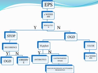 EPS
2 WEEKS
PPI
RESOLUTIO
N
STOP
RECURRENCE
OGD OBSERV
E
OGD
H.pylori
ANTIBIOTICS
GASTROPARESIS/
SPASM
INSULIN/SILDENAFIL/ACOTIAMIDE/
PROKINETICS
ULCER
6-12 WEEKS
PPI
Y N
Y N Y N
 