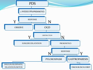 PDS
2 WEEKS PPI±PROKINETICS
RESPONSE
OBSERVE OGD
OBSTRUCTION
SURGERY/DILATATION PROKINETICS
RESPONSE
PYLOROSPASM
INSULIN/SILDENAFIL/
DILATATION/BOTOX
GASTROPARESIS
DM/SUR/ISCH/OBST
Y N
Y N
YN
 
