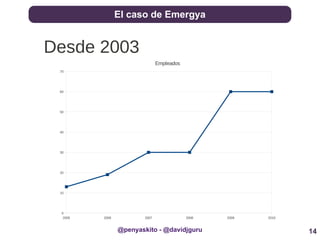14
El caso de Emergya
@penyaskito - @davidjguru
Desde 2003
2005 2006 2007 2008 2009 2010
0
10
20
30
40
50
60
70
Empleados
 