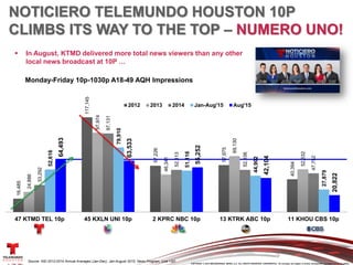 COPYRIGHT © 2015 NBCUNIVERSAL MEDIA, LLC. ALL RIGHTS RESERVED. CONFIDENTIAL. All concepts are subject to further development and approval by all parties.
NOTICIERO TELEMUNDO HOUSTON 10P
CLIMBS ITS WAY TO THE TOP – NUMERO UNO!
Source: NSI 2012-2014 Annual Averages (Jan-Dec); Jan-August 2015; News Program, Live +SD
 In August, KTMD delivered more total news viewers than any other
local news broadcast at 10P …
16,485
117,145
57,226
57,975
40,394
24,886
97,974
46,341
69,130
52,832
33,292
97,131
52,113
52,106
47,752
52,616
79,910
51,116
44,902
27,879
64,493
63,533
55,252
42,104
20,822
47 KTMD TEL 10p 45 KXLN UNI 10p 2 KPRC NBC 10p 13 KTRK ABC 10p 11 KHOU CBS 10p
Monday-Friday 10p-1030p A18-49 AQH Impressions
2012 2013 2014 Jan-Aug'15 Aug'15
 
