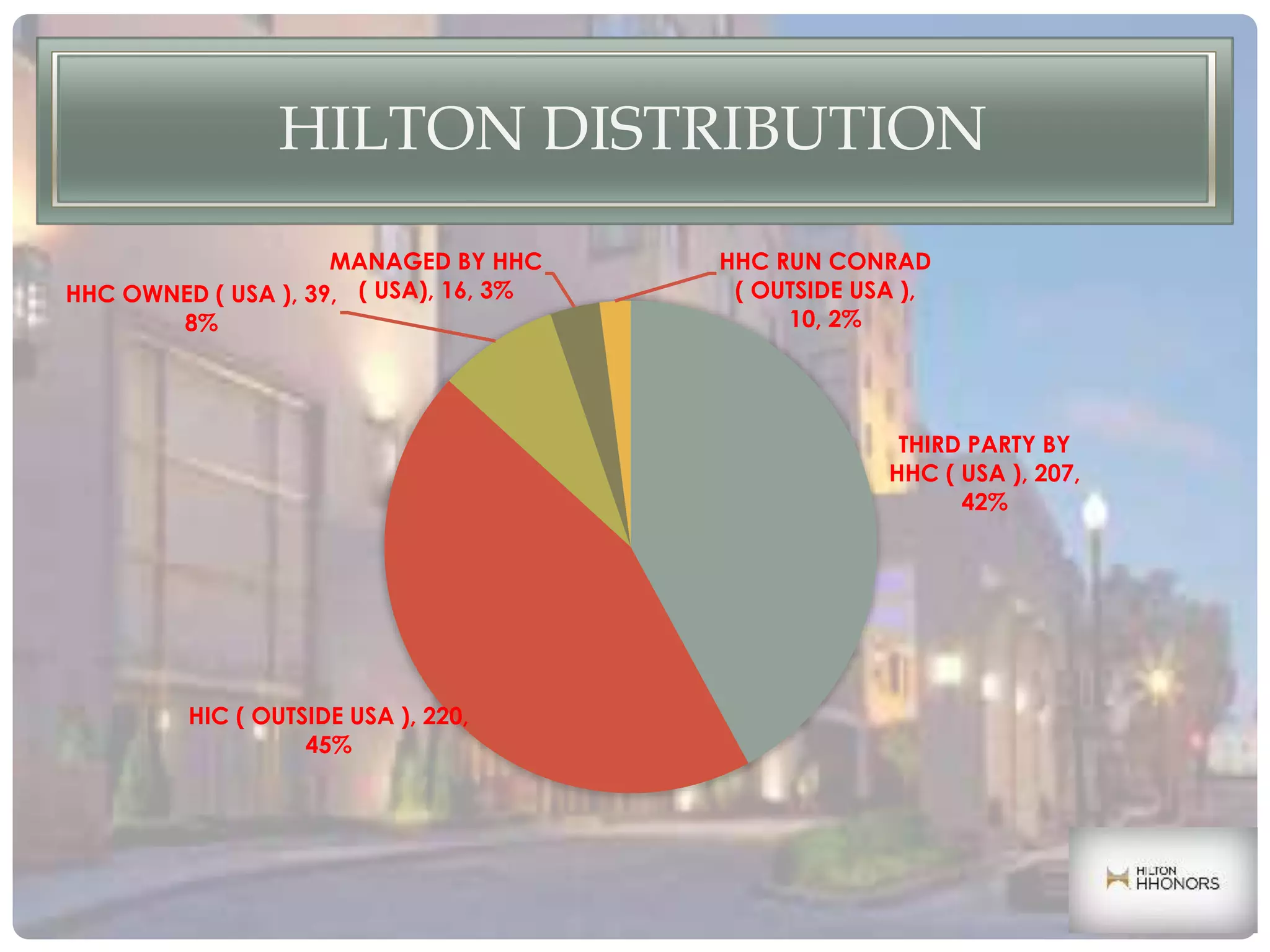 HILTON DISTRIBUTION
THIRD PARTY BY
HHC ( USA ), 207,
42%
HIC ( OUTSIDE USA ), 220,
45%
HHC OWNED ( USA ), 39,
8%
MANAGED BY HHC
( USA), 16, 3%
HHC RUN CONRAD
( OUTSIDE USA ),
10, 2%
 