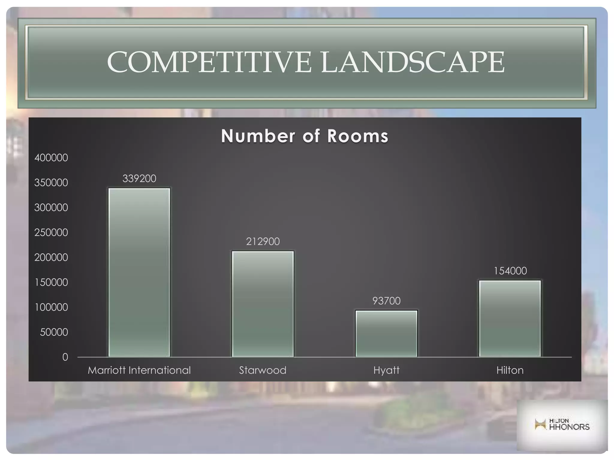 COMPETITIVE LANDSCAPE
339200
212900
93700
154000
0
50000
100000
150000
200000
250000
300000
350000
400000
Marriott International Starwood Hyatt Hilton
Number of Rooms
 