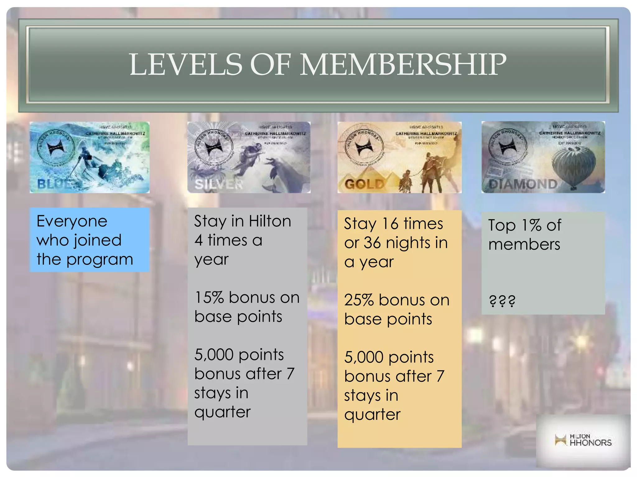 LEVELS OF MEMBERSHIP
Everyone
who joined
the program
Stay in Hilton
4 times a
year
15% bonus on
base points
5,000 points
bonus after 7
stays in
quarter
Stay 16 times
or 36 nights in
a year
25% bonus on
base points
5,000 points
bonus after 7
stays in
quarter
Top 1% of
members
???
 