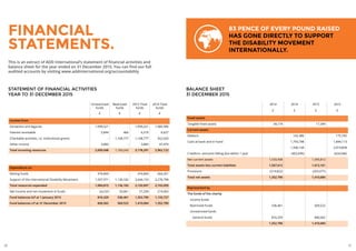 30 31
2015201520142014
££££
Fixed assets
17,34934,174Tangible fixed assets
Current assets
175,745142,386Debtors
1,844,1131,793,748Cash at bank and in hand
2,019,8581,936,134
)424,046()402,696(Creditors: amounts falling due within 1 year
1,595,8121,533,438Net current assets
1,613,1611,567,612Total assets less current liabilities
)203,077()214,822(Provisions
1,410,0841,352,790Total net assets
Represented by
The funds of the charity
Income funds
569,522536,461Restricted funds
Unrestricted funds
840,562816,329General funds
1,410,0841,352,790
STATEMENT OF FINANCIAL ACTIVITIES
YEAR TO 31 DECEMBER 2015
BALANCE SHEET
31 DECEMBER 2015
83 PENCE OF EVERY POUND RAISED
HAS GONE DIRECTLY TO SUPPORT
THE DISABILITY MOVEMENT
INTERNATIONALLY.
This is an extract of ADD International’s statement of financial activities and
balance sheet for the year ended on 31 December 2015. You can find our full
audited accounts by visiting www.addinternational.org/accountability
FINANCIAL
STATEMENTS.
2014 Total
funds
2015 Total
funds
Restricted
funds
Unrestricted
funds
££££
Income from
1,985,9961,999,321-1,999,321Donations and legacies
6,6276,3104665,844Interest receivable
922,0201,168,7771,168,777-Charitable activities, i.e. institutional grants
47,4793,883-3,883Other income
2,962,1223,178,2911,169,2432,009,048Total incoming resources
Expenditure on
464,261476,844-476,844Raising funds
2,278,7982,644,1531,136,1821,507,971Support of the International Disability Movement
2,743,0593,120,9971,136,1821,984,815Total resources expended
219,06357,29433,06124,233Net income and net movement in funds
1,133,7271,352,790536,461816,329Fund balances b/f at 1 January 2015
1,352,7901,410,084569,522840,562Fund balances c/f at 31 December 2015
 