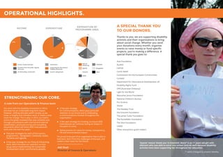 32 33
Thanks to you, we are supporting disability
activists and their organisations to bring
about social change. Whether you send
your donations every month, organise
events to raise money or fund specific
projects, you’re making a difference. A
special thank you goes to:
Asia Foundation
AusAID
CAFOD
Comic Relief
Commission for the European Communities
Cordaid
Department for International Development UK
Disability Rights Fund
DPA (Australian Embassy)
Light for the World
Manusher Jonno Foundation
National Children’s Bureau
Pro Victimis
Shiree
The Headley Trust
the innocent foundation
The James Tudor Foundation
The Rockefeller Foundation
The Vitol Foundation
USAID
Other anonymous grant-makers 
A SPECIAL THANK YOU
TO OUR DONORS.
OPERATIONAL HIGHLIGHTS.
INCOME EXPENDITURE
EXPENDITURE BY
PROGRAMME AREA
Our work with the disability movement in Africa
and Asia has an undeniable long term impact.
However, shifting attitudes within society, as we
know, is lengthy and relentless work. It needs a clear
vision for change. This is why, in 2015, our teams
across the globe reviewed their past activities and,
through consultations with internal and external
stakeholders, produced strong and compelling
documents which will direct ADD International’s
work over the next five years:
◊◊ Five year strategies for each of the country
programmes – Bangladesh, Cambodia, Sudan,
Tanzania and Uganda.
◊◊ A five year strategy for our Policy  Influencing
work, which focusses our attention on how
we go about implementing the Sustainable
Development Goals’ commitments globally.
◊◊ A five year strategy
for Communications, which pays particular
attention to our brand and to embedding
a communications mindset throughout the
organisation.
◊◊ A five year strategy for Funding, to ensure ADD
International can continue having an impact in
the years to come.
◊◊ Global policies for value for money, transparency,
HR and environmental impact.
I’m proud to be part of an organisation that is able to
look back, learn from the challenges of the past, and
create a clear vision for the future.
STRENGTHENING OUR CORE.
A note from our Operations  Finance team.
Adil Shah
Director of Finance  Operations
‘Asante’ means ‘thank you’ in Kiswahili. Mary* is an 11 years old girl with
albinism who was able to enrol into school (and do well) because disability
activists have been supporting her throughout her education.
* name changed to protect identity
Grants, mostly restricted
Donations from the public, legacies
and trusts
UK Aid funding, unrestricted
27%
36%
37%
Policy 
Inﬂuencing
Uganda
Tanzania
Sudan
Cambodia
Bangladesh
Other
11%
2%
11%
13%
15%
13%
35%
Governance
Supporting the International
Disability Movement
Cost for raising funds
83%
15%
INCOME 2015
(FINALISED)
EXPENDITURE 2015
(FINALISED)
BREAKDOWN OF
EXPENDITURE 2015
(TO DO)
2%
 