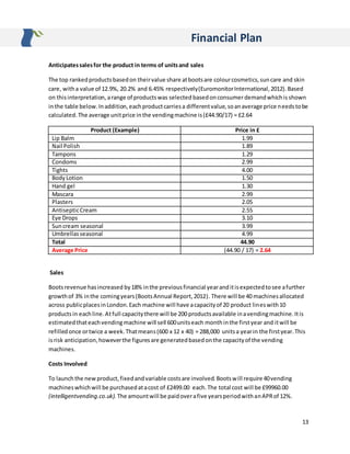 13
Financial Plan
Anticipatessalesfor the product in terms of unitsand sales
The top rankedproductsbasedon theirvalue share atbootsare colourcosmetics,suncare and skin
care, witha value of 12.9%, 20.2% and 6.45% respectively(EuromonitorInternational,2012).Based
on thisinterpretation, arange of productswas selected basedonconsumerdemandwhichis shown
inthe table below.Inaddition,eachproductcarriesa differentvalue,soanaverage price needstobe
calculated.The average unitprice inthe vendingmachine is(£44.90/17) = £2.64
Product (Example) Price in £
Lip Balm 1.99
Nail Polish 1.89
Tampons 1.29
Condoms 2.99
Tights 4.00
BodyLotion 1.50
Hand gel 1.30
Mascara 2.99
Plasters 2.05
AntisepticCream 2.55
Eye Drops 3.10
Suncream seasonal 3.99
Umbrellasseasonal 4.99
Total 44.90
Average Price (44.90 / 17) = 2.64
Sales
Bootsrevenue hasincreased by18% inthe previousfinancial yearanditisexpectedtosee afurther
growthof 3% inthe comingyears(BootsAnnual Report,2012). There will be 40 machinesallocated
across publicplacesinLondon.Each machine will have acapacityof 20 product lineswith10
productsin eachline.Atfull capacitythere will be 200 productsavailable inavendingmachine.Itis
estimatedthateachvendingmachine will sell 600unitseach monthinthe firstyear and itwill be
refilledonce ortwice a week.Thatmeans(600 x 12 x 40) = 288,000 unitsa yearin the firstyear.This
isrisk anticipation,howeverthe figuresare generatedbasedonthe capacityof the vending
machines.
Costs Involved
To launchthe newproduct,fixedandvariable costsare involved.Bootswill require 40vending
machineswhichwill be purchasedatacost of £2499.00 each.The total cost will be £99960.00
(intelligentvending.co.uk). The amountwill be paidoverafive yearsperiodwithanAPRof 12%.
 