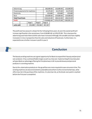 15
Advertising £60,000.00 £10,000.00 £10,000.00
Finance paymentsformachines £2,274.40 £2,274.40 £2,274.40
Electricity £29,400 £29,400 £29,400
Rent £24,000.00 £24,000.00 £24,000.00
Total FixedCosts £119,214.40 £69,214.40 £69,214.40
Profit £118,865.60 £176,372.00 £182,091.25
Year 1 Year 2 Year 3
units sold 252,000 259,560 267,347
The profitand lossaccount isshownforthe followingthree years.As seenthe overall profitwill
increase significantlyinthe secondyear,from£118,865.60 to £176,372.00. Thisis because the
advertisingcostshave fallenandthe saleshave increased.Although,the variable costshave slightly
increased,itislessinproportionthanthe salesandreductionof fixedcosts.Furthermore,itis
expectedtosee afurtherincrease inprofitinyear3.
Conclusion
The beautyvendingmachinesare agreat opportunity forBootstoexpandtheirbeautyandpersonal
care products.It has a solidprofitablemarginaswell asa low cost.Implementingthisbusinessplan
will give Bootsanadvantage of beingthe firstpharmacyinUK to provide beautyandpersonal
productsin a vendingmachine.
Due to the urbanizationproductson-the-gowillbe evenmore requiredtosave consumerstime.The
vendingmachinesare alsoenvironmentsustainableandconform tothe environmental laws,what
offerslowriskinthe purchase of the machines. Itisalsolow risk,as the break-evenpointisreached
before the firstyeariscompleted.
 