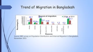 Trend of Migration in Bangladesh
Source: BBS survey on Population Distribution and Internal Migration in Bangladesh,
November 2015
 