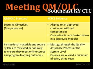 Meeting QM/OLCSoutheast KY CTC
QM/OLC Standard KCTCS Evidence
Learning Objectives
(Competencies)
• Aligned to an approved
curriculum with set
competencies
• Competencies are broken down
into approved modules
Instructional materials and course
syllabi are reviewed periodically
to ensure they meet online course
and program learning outcomes
• Must go through the Quality
Assurance Process at the
System Level
• Courses are revised a minimum
of every three years
 