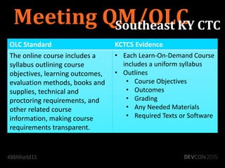 Meeting QM/OLCSoutheast KY CTC
OLC Standard KCTCS Evidence
The online course includes a
syllabus outlining course
objectives, learning outcomes,
evaluation methods, books and
supplies, technical and
proctoring requirements, and
other related course
information, making course
requirements transparent.
• Each Learn-On-Demand Course
includes a uniform syllabus
• Outlines
• Course Objectives
• Outcomes
• Grading
• Any Needed Materials
• Required Texts or Software
 