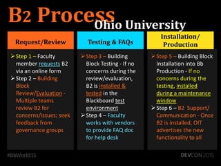 Request/Review
Step 5 – Building Block
Installation into Bb
Production - If no
concerns during the
testing, installed
during a maintenance
window
Step 6 – B2 Support/
Communication - Once
B2 is installed, OIT
advertises the new
functionality to all
B2 Process
Testing & FAQs
Step 3 – Building
Block Testing - If no
concerns during the
review/evaluation,
B2 is installed &
tested in the
Blackboard test
environment
Step 4 – Faculty
works with vendors
to provide FAQ doc
for help desk
Installation/
Production
Step 1 – Faculty
member requests B2
via an online form
Step 2 – Building
Block
Review/Evaluation -
Multiple teams
review B2 for
concerns/issues; seek
feedback from
governance groups
Ohio University
 