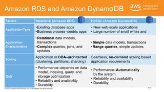 © 2020, Amazon Web Services, Inc. or its Affiliates. All rights reserved.
Amazon RDS and Amazon DynamoDB
Factors Relationa...
