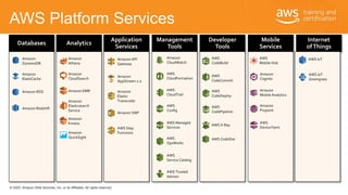 © 2020, Amazon Web Services, Inc. or its Affiliates. All rights reserved.
AWS Platform Services
Databases
Amazon
DynamoDB
...