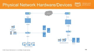 © 2020, Amazon Web Services, Inc. or its Affiliates. All rights reserved.
Physical Network Hardware/Devices
Workstations/
...