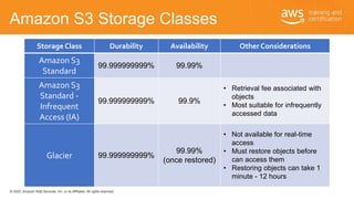 © 2020, Amazon Web Services, Inc. or its Affiliates. All rights reserved.
Amazon S3 Storage Classes
Storage Class Durabili...