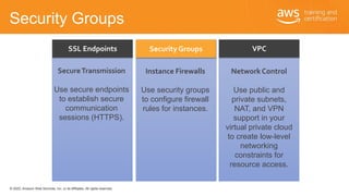© 2020, Amazon Web Services, Inc. or its Affiliates. All rights reserved.
Security Groups
SSL Endpoints Security Groups
In...