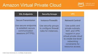 © 2020, Amazon Web Services, Inc. or its Affiliates. All rights reserved.
Amazon Virtual Private Cloud
VPCSSL Endpoints Se...