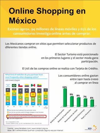 Online Shopping en
México
Los Mexicanos compran en sitios que permiten seleccionar productos de
diferentes tiendas online.
El Sector Turismo está posicionado
en los primeros lugares y el sector moda gana
participación.
El 70% de las compras online se realiza con Tarjeta de Crédito.
Los consumidores online gastan
entre $401 hasta $1000
al comprar en línea
Fuente: www.hknielsen.com, www.amipci.org.mx
Base: 3811 entrevistados que han comprado alguna vez por Internet
Existen aprox. 94 millones de líneas móviles y 65% de los
consumidores investiga online antes de comprar.
16%
9% 8% 7% 6%
 