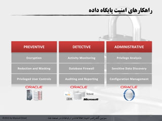‫سومین‬‫کنفرانس‬‫امنیت‬‫و‬ ‫اطالعات‬‫در‬ ‫ارتباطات‬‫نفت‬ ‫صنعت‬©2015 by Masoud Ostad
‫داده‬ ‫پایگاه‬ ‫امنیت‬ ‫راهکارهای‬
11
Activity Monitoring
Database Firewall
Auditing and Reporting
DETECTIVE
Redaction and Masking
Privileged User Controls
Encryption
PREVENTIVE ADMINISTRATIVE
Sensitive Data Discovery
Configuration Management
Privilege Analysis
 