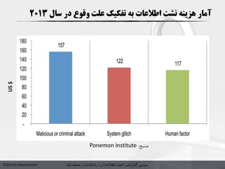 ‫سومین‬‫کنفرانس‬‫امنیت‬‫و‬ ‫اطالعات‬‫در‬ ‫ارتباطات‬‫نفت‬ ‫صنعت‬©2015 by Masoud Ostad
‫سال‬ ‫در‬ ‫وقوع‬ ‫علت‬ ‫تفکیک‬ ‫به‬ ‫اطالعات‬ ‫نشت‬ ‫هزینه‬ ‫آمار‬2013US$
‫منبع‬:Ponemon Institute
 