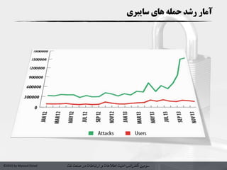 ‫سومین‬‫کنفرانس‬‫امنیت‬‫و‬ ‫اطالعات‬‫در‬ ‫ارتباطات‬‫نفت‬ ‫صنعت‬©2015 by Masoud Ostad
‫سایبری‬ ‫های‬ ‫حمله‬ ‫رشد‬ ‫آمار‬
‫سومین‬‫کنفرانس‬‫امنیت‬‫و‬ ‫اطالعات‬‫در‬ ‫ارتباطات‬‫نفت‬ ‫صنعت‬
 
