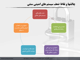 ‫سومین‬‫کنفرانس‬‫امنیت‬‫و‬ ‫اطالعات‬‫در‬ ‫ارتباطات‬‫نفت‬ ‫صنعت‬©2015 by Masoud Ostad
‫های‬ ‫سیستم‬ ‫ضعف‬ ‫نقاط‬ ‫و‬ ‫چالشها‬‫سنتی‬ ‫امنیتی‬
‫یکپارچگی‬ ‫عدم‬
‫دفاعی‬ ‫های‬ ‫سیستم‬
‫هدفمند‬ ‫بررسی‬ ‫عدم‬
‫وقایع‬ ‫و‬ ‫ها‬ ‫رخداد‬
‫فنی‬ ‫بررسی‬ ‫دشواری‬
‫بسیار‬ ‫سرعت‬ ‫ها‬ ‫رخداد‬
‫باال‬ ‫خطای‬ ‫و‬ ‫پایین‬
‫در‬ ‫تمرکز‬ ‫و‬ ‫دقت‬ ‫عدم‬
‫امنیت‬ ‫گذاری‬ ‫سیاست‬‫ی‬
‫و‬ ‫اتخاذ‬ ‫در‬ ‫دشواری‬
‫و‬ ‫مناسب‬ ‫واکنش‬ ‫اجرای‬
‫موقع‬ ‫به‬
 
