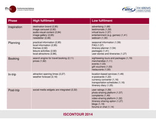 Phase High fulfilment Low fulfilment
Inspiration destination brand (2,95)
image carousel (2,92)
audio-visual content (2,84)
image gallery (2,65)
newsletter (2,46)
advertising (1,68)
testimonials (1,59)
virtual tours (1,57)
entertainment (e.g. games) (1,41)
webcam (1,30)
Planning practical information (2,95)
local information (2,95)
themes (2,92)
leisure activities (2,92)
local attractions (2,86),
seasonal information (1,59)
FAQ (1,57)
itinerary planner (1,54)
packages (1,41)
user stories and itineraries (1,27)
Booking search engine for travel booking (2,11)
prices (1,92)
sightseeing tours and packages (1,19)
merchandise (1,11)
ISCONTOUR 2014
Booking
prices (1,92) merchandise (1,11)
events (1,03)
gift vouchers (1,03)
restaurants (1,00)
In-trip attraction opening times (2,27)
weather forecast (2,16)
location-based services (1,49)
e-postcards (1,22)
currency converter (1,16)
transportation schedules (1,16)
itinerary diary (1,05)
Post-trip social media widgets are integrated (2,32) user ratings (1,59)
photo-sharing platform (1,57)
complaints (1,49)
video-sharing platform (1,32)
itinerary sharing option (1,27)
blogs (1,19)
forums or chat (1,14)
 