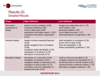 Results (2)
Detailed Results
Phase High fulfilment Low fulfilment
Information
architecture &
design
search function available (2,95)
consistent labelling (2,92)
uniform label style (2,89)
explorative information search (2,81)
consistent information organisation
(2,73)
images have alternative text (1,70)
iconic labels (1,65)
persuasive labels (1,62)
iconic labels are clear (1,57)
advanced search is supported (1,46)
ISCONTOUR 2014
Interface design header contains expected features
(2,89)
global navigation bar is consistent
(2,89)
navigation easily identifiable (2,78)
typography is consistent (2,76)
site layout is structured (2,70)
local navigation is consistent (2,32)
anchor text is clear (2,32)
fonts are adjustable (1,38)
follow accessibility guidelines (1,32)
Navigation design exit points (i.e. home link) (2,84)
navigation is consistent (2,81)
navigation design is balanced (2,73)
navigation is easy to learn (2,73)
orientation cues are integrated (i.e.
breadcrumb trail) (2,59)
‘read on’ links are provided (2,19)
navigation options are duplicated (2,11)
contextual links to internal content (2,03)
contextual links to external content (1,70)
alternative navigation features (1,46)
 