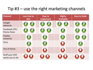 Tip #3 – use the right marketing channels
Channel           Low Cost to     Easy to     Highly    Easy to Scale
                     Test       Implement   Trackable
Google
Adwords
Facebook CPC/
Promo Posts
Display
networks
Print

Out of Home

Stuff your CEO
wants you to do
 