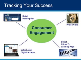Tracking Your Success
Consumer
Engagement
Retail
Redemption
Phone Calls
Direct
Clicks To
Landing Page
Valpak.com
Digital Actions
 