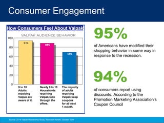 Consumer Engagement
of Americans have modified their
shopping behavior in some way in
response to the recession.
of consumers report using
discounts. According to the
Promotion Marketing Association’s
Coupon Council
Source: 2014 Valpak Readership Study, Research Now®, October 2014.
95%
94%9 in 10
Adults
receiving
Valpak are
aware of it.
Nearly 9 in 10
Households
receiving
Valpak look
through the
offers.
The majority
of adults
receiving
Valpak keep
coupons
for at least
1 month.
How Consumers Feel About Valpak
 