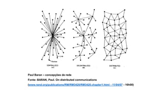 Paul Baran – concepções de rede
Fonte: BARAN, Paul. On distributed communications
(www.rand.org/publications/RM/RM3420/RM3420.chapter1.html - 11/04/07 - 16h00)
 