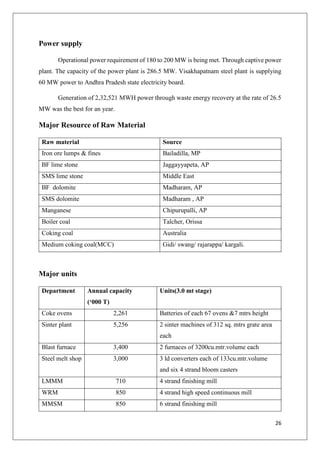 26
Power supply
Operational power requirement of 180 to 200 MW is being met. Through captive power
plant. The capacity of the power plant is 286.5 MW. Visakhapatnam steel plant is supplying
60 MW power to Andhra Pradesh state electricity board.
Generation of 2,32,521 MWH power through waste energy recovery at the rate of 26.5
MW was the best for an year.
Major Resource of Raw Material
Raw material Source
Iron ore lumps & fines Bailadilla, MP
BF lime stone Jaggayyapeta, AP
SMS lime stone Middle East
BF dolomite Madharam, AP
SMS dolomite Madharam , AP
Manganese Chipurupalli, AP
Boiler coal Talcher, Orissa
Coking coal Australia
Medium coking coal(MCC) Gidi/ swang/ rajarappa/ kargali.
Major units
Department Annual capacity
(‘000 T)
Units(3.0 mt stage)
Coke ovens 2,261 Batteries of each 67 ovens &7 mtrs height
Sinter plant 5,256 2 sinter machines of 312 sq. mtrs grate area
each
Blast furnace 3,400 2 furnaces of 3200cu.mtr.volume each
Steel melt shop 3,000 3 ld converters each of 133cu.mtr.volume
and six 4 strand bloom casters
LMMM 710 4 strand finishing mill
WRM 850 4 strand high speed continuous mill
MMSM 850 6 strand finishing mill
 