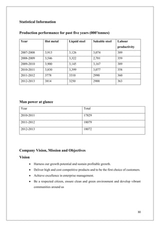 30
Statistical Information
Production performance for past five years (000’tonnes)
Year Hot metal Liquid steel Saleable steel Labour
productivity
2007-2008 3,913 3,126 3,074 389
2008-2009 3,546 3,322 2,701 359
2009-2010 3,900 3,145 3,167 389
2010-2011 3,830 3,399 3,077 358
2011-2012 3778 3310 2990 360
2012-2013 3814 3250 2900 363
Man power at glance
Year Total
2010-2011 17829
2011-2012 18079
2012-2013 18072
Company Vision, Mission and Objectives
Vision
 Harness our growth potential and sustain profitable growth.
 Deliver high and cost competitive products and to be the first choice of customers.
 Achieve excellence in enterprise management.
 Be a respected citizen, ensure clean and green environment and develop vibrant
communities around us
 