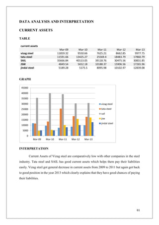 61
DATA ANALYSIS AND INTERPRETATION
CURRENT ASSETS
TABLE
current assets
Mar-09 Mar-10 Mar-11 Mar-12 Mar-13
vizag steel 11859.32 9550.66 7625.21 8662.85 9977.75
tata steel 11591.66 13425.27 25569.4 18483.79 17860.79
SAIL 35666.84 40113.05 39118.76 30475.56 30831.85
JSW 4849.54 5652.18 10188.37 15906.56 17265.96
jindal steel 5189.28 5175.5 8095.98 10102.97 12839.08
GRAPH
INTERPRETATION
Current Assets of Vizag steel are comparatively low with other companies in the steel
industry. Tata steel and SAIL has good current assets which helps them pay their liabilities
easily. Vizag steel got general decrease in current assets from 2009 to 2011 but again got back
to good position in the year 2013 which clearly explains that they have good chances of paying
their liabilities.
0
5000
10000
15000
20000
25000
30000
35000
40000
45000
Mar-09 Mar-10 Mar-11 Mar-12 Mar-13
vizag steel
tata steel
sail
jsw
jindal steel
 