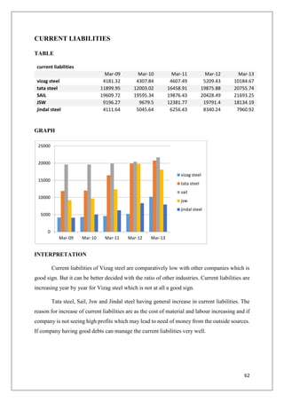 62
CURRENT LIABILITIES
TABLE
current liabilities
Mar-09 Mar-10 Mar-11 Mar-12 Mar-13
vizag steel 4181.32 4307.84 4607.49 5209.43 10184.67
tata steel 11899.95 12003.02 16458.91 19875.88 20755.74
SAIL 19609.72 19595.34 19876.43 20428.49 21693.25
JSW 9196.27 9679.5 12381.77 19791.4 18134.19
jindal steel 4111.64 5045.64 6256.43 8340.24 7960.92
GRAPH
INTERPRETATION
Current liabilities of Vizag steel are comparatively low with other companies which is
good sign. But it can be better decided with the ratio of other industries. Current liabilities are
increasing year by year for Vizag steel which is not at all a good sign.
Tata steel, Sail, Jsw and Jindal steel having general increase in current liabilities. The
reason for increase of current liabilities are as the cost of material and labour increasing and if
company is not seeing high profits which may lead to need of money from the outside sources.
If company having good debts can manage the current liabilities very well.
0
5000
10000
15000
20000
25000
Mar-09 Mar-10 Mar-11 Mar-12 Mar-13
vizag steel
tata steel
sail
jsw
jindal steel
 